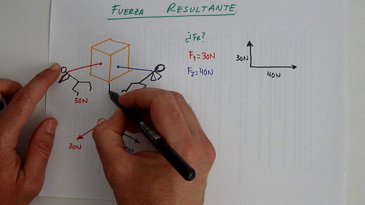 Aprendo - Física. Fuerzas: definición, elementos y fuerza resultante.