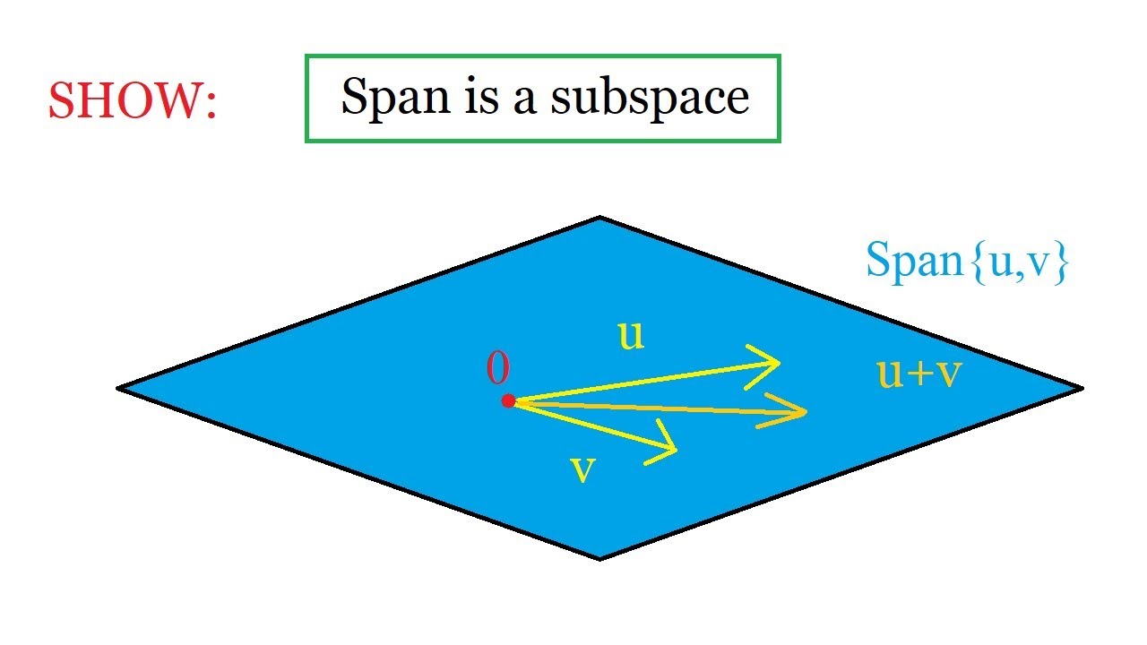 Span is a subspace