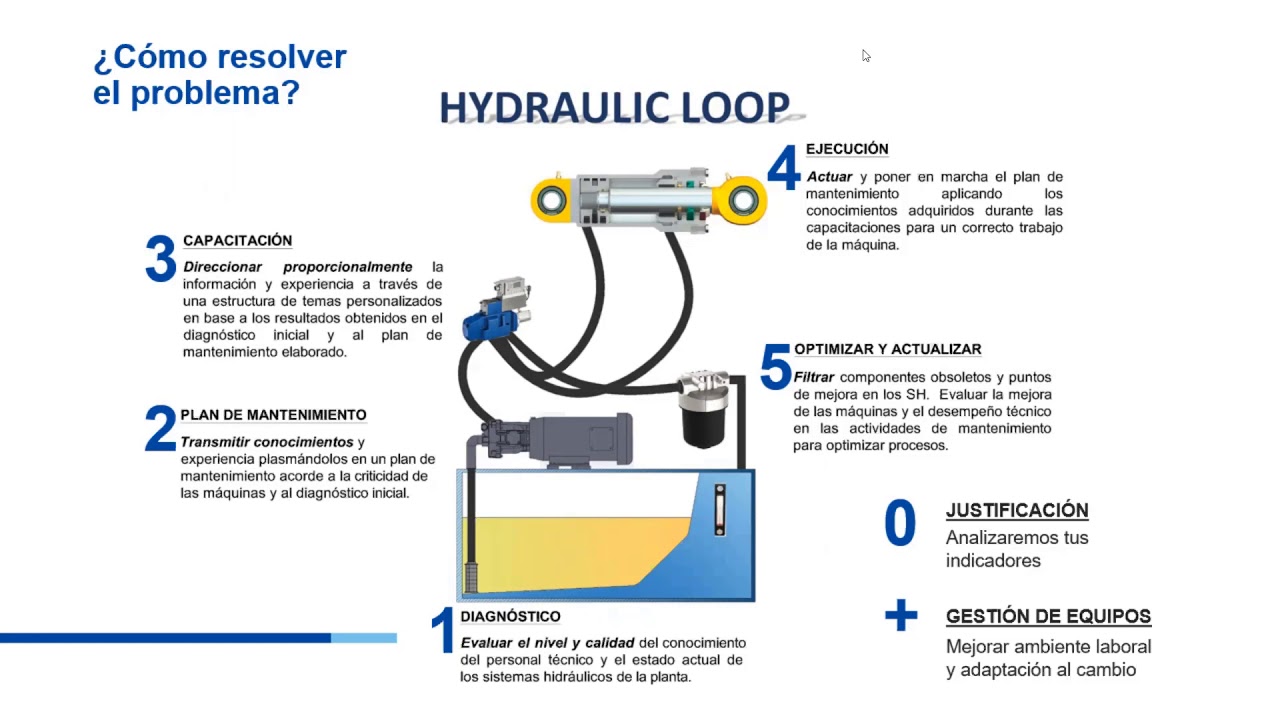 7. Hydraulic Loop: Una metodolog&iacute;a para mejor el cuidado de tus SH