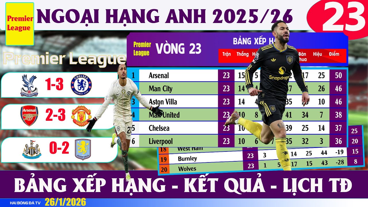 KẾT QUẢ VÒNG 23 PREMIER LEAGUE NGÀY 26/1. MAN UTD, CHELSEA CÙNG THẮNG