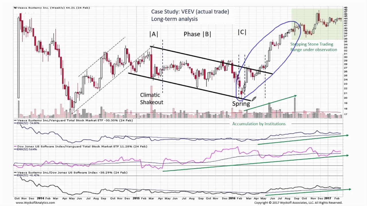 Wyckoff Swing Trading - VEEV Case Study