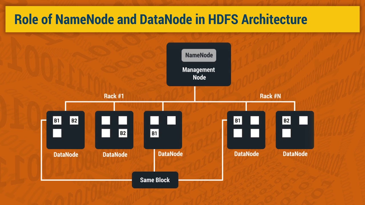 Big Data 101 : Storing Files in HDFS