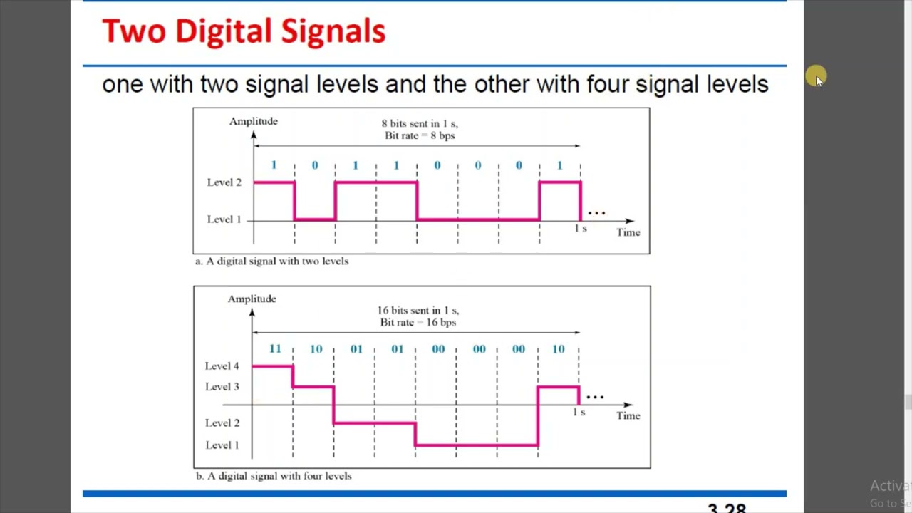 bit rate and bit interval