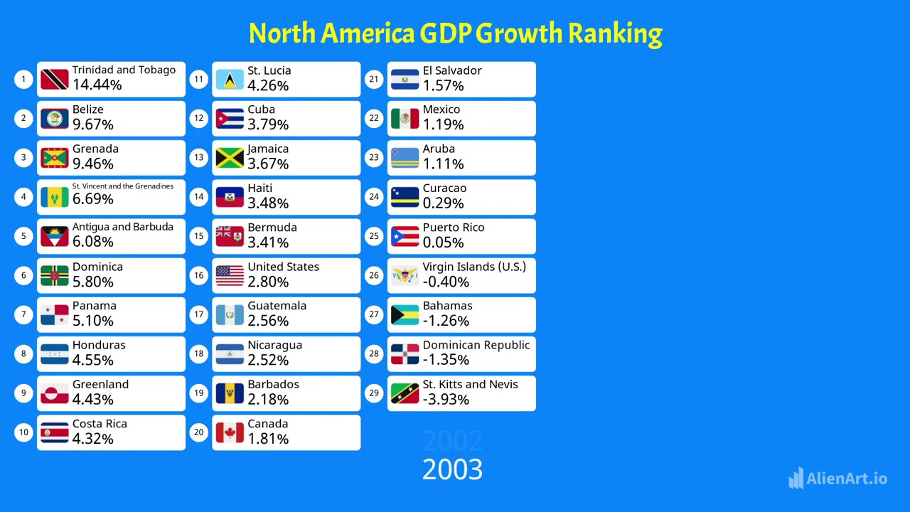 North American economies by GDP Growth  (1961-2025)