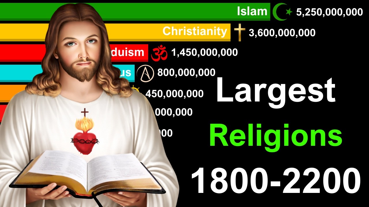 Largest Religions in the World 1800-2200 | History & Projection