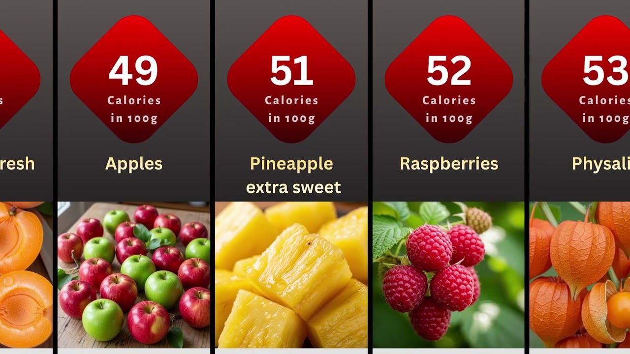 Lowest To Highest Calories Fruits In The World | Compare