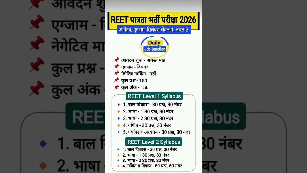 REET 2026 बड़ी अपडेट 🔥 आवेदन, परीक्षा तिथि, Level 1 & 2 Syllabus #DailyJobJunction #shorts