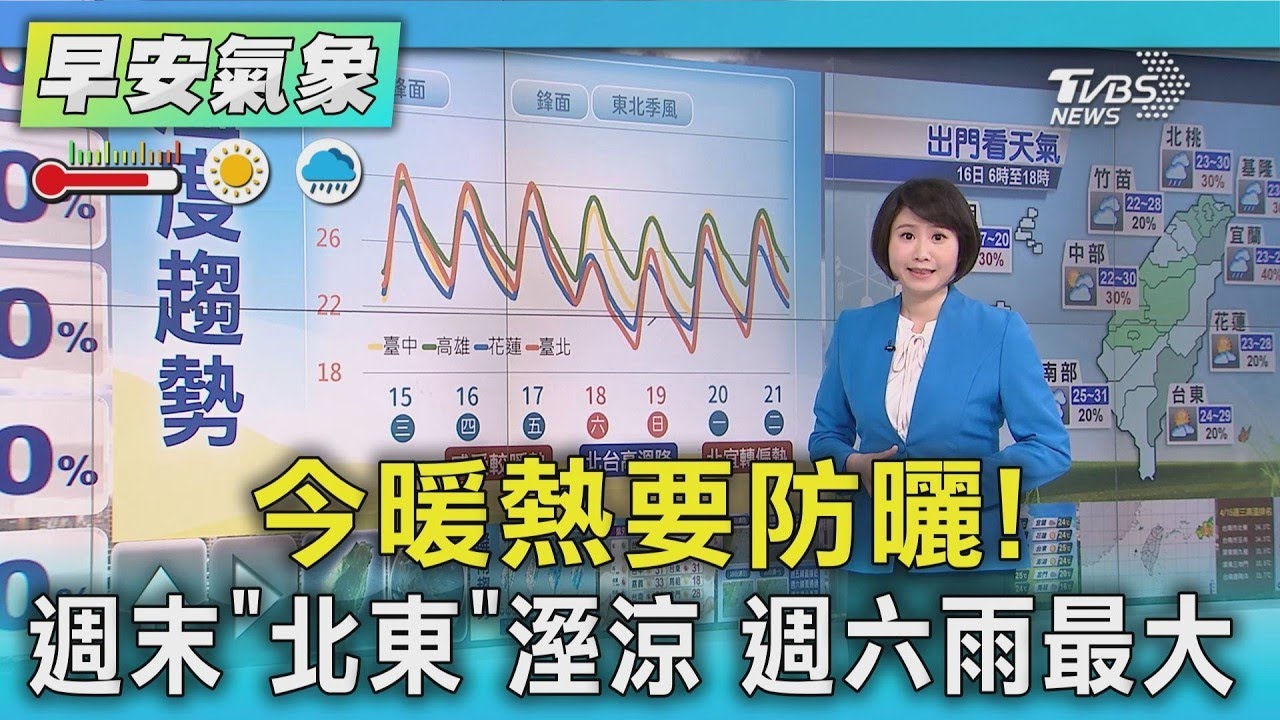天氣/今暖熱要防曬! 週末「北東」溼涼 週六雨最大 ｜氣象主播 劉育瑄｜早安氣象｜TVBS新聞 20260416