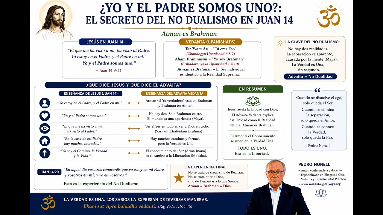 Yo estoy en el Padre y el Padre está en mí (Juan 14) Este Atman es Brahman (No dualidad, Advaita)
