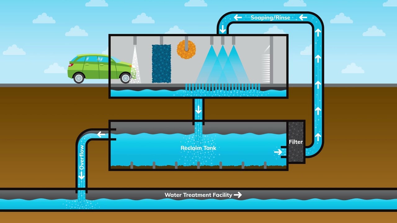 Do car washes save water?