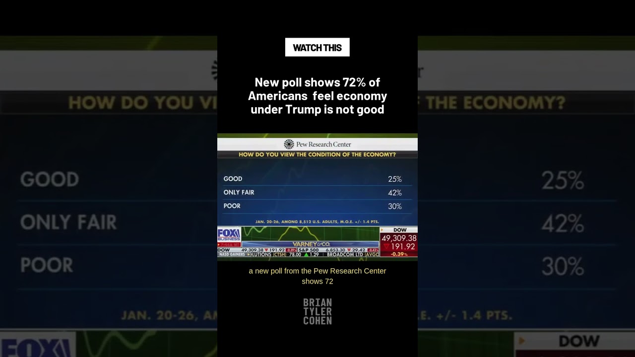 New poll shows 72% of Americans feel economy under Trump is not good