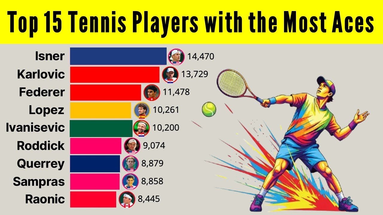 Top 15 Tennis Players with the Most Aces | 1991&ndash;2025  Stats Evolution