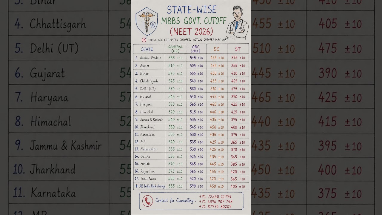 📊 State-Wise NEET UG 2026 MBBS Government College Expected Cutoff | Category Wise Scores