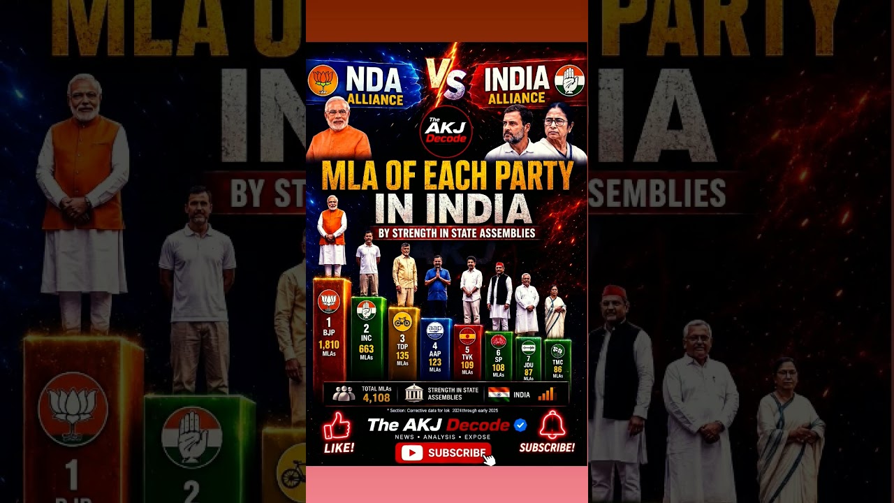 BJP Still No.1? 🤯 State Assembly MLA Numbers Revealed! #pmmodi #bjp #congress #india #viralnews