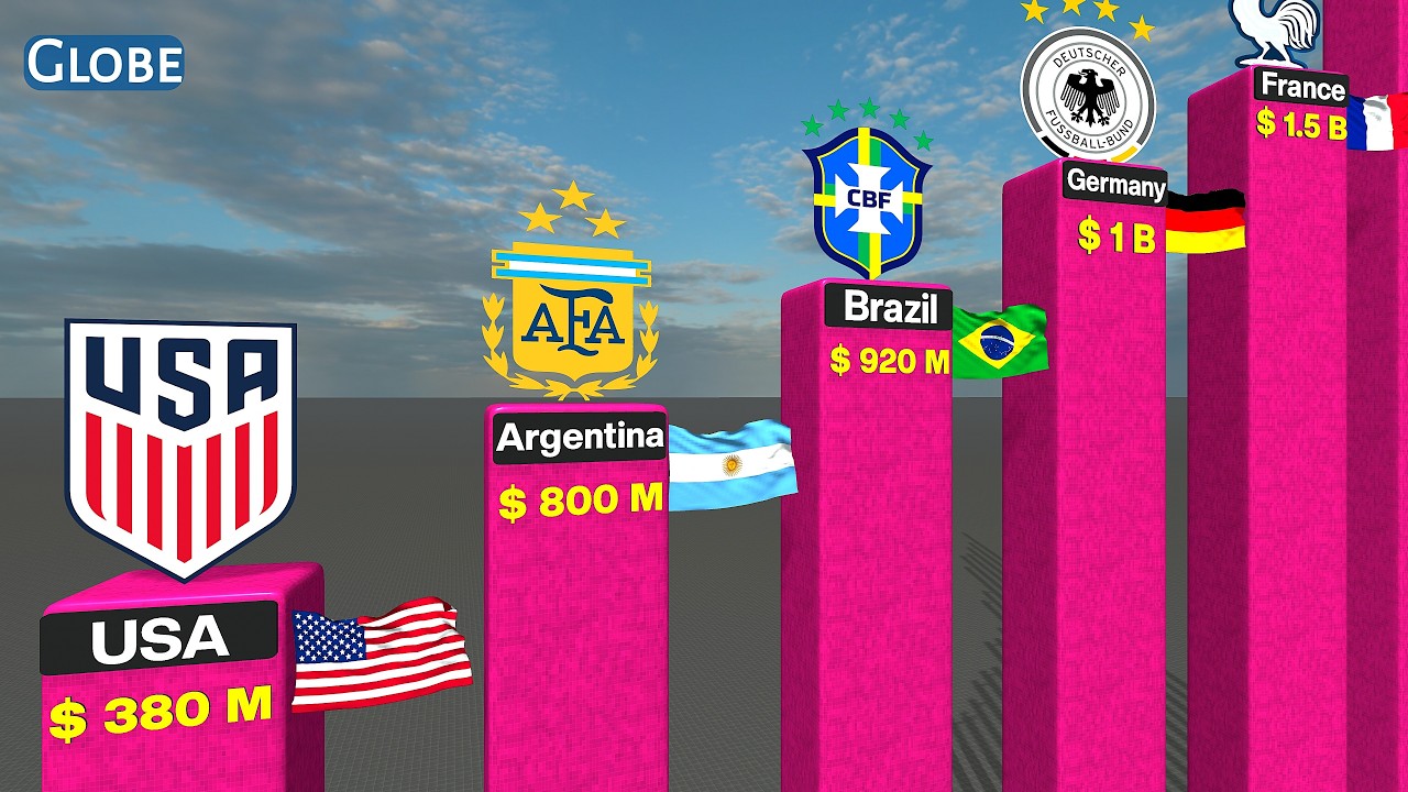 Most Valuable World Cup 2026 Teams | All 48 Teams Net Worth
