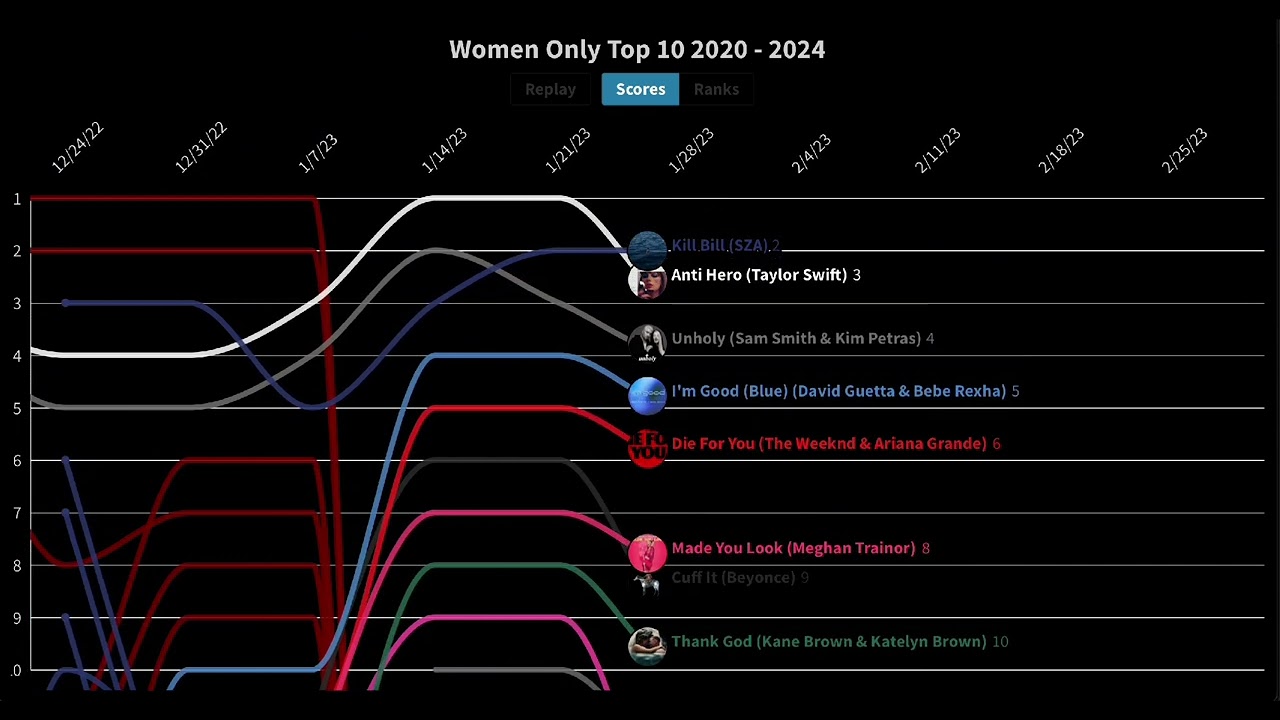 Women Only Billboard Hot 100 Top 10 2020 - 2024 | Chart History