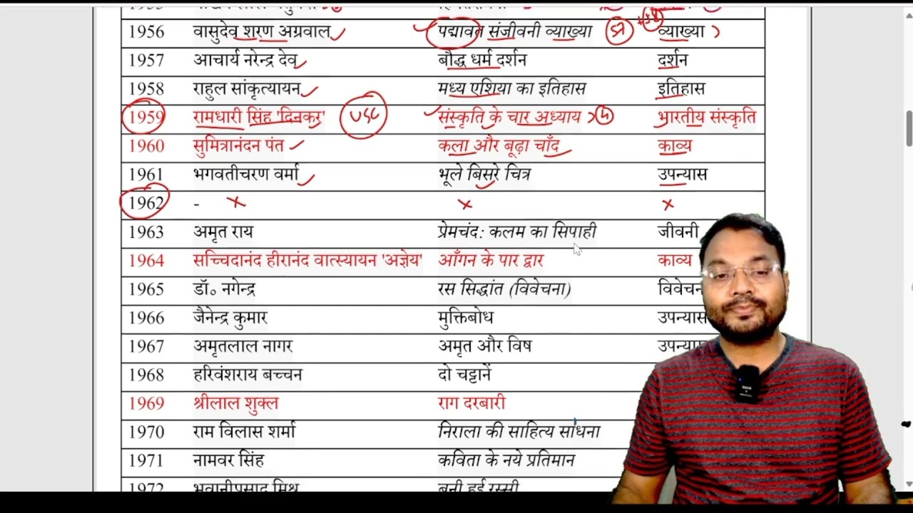 साहित्य अकादमी पुरस्कार : 1955-2023 | Dr.Rajneesh