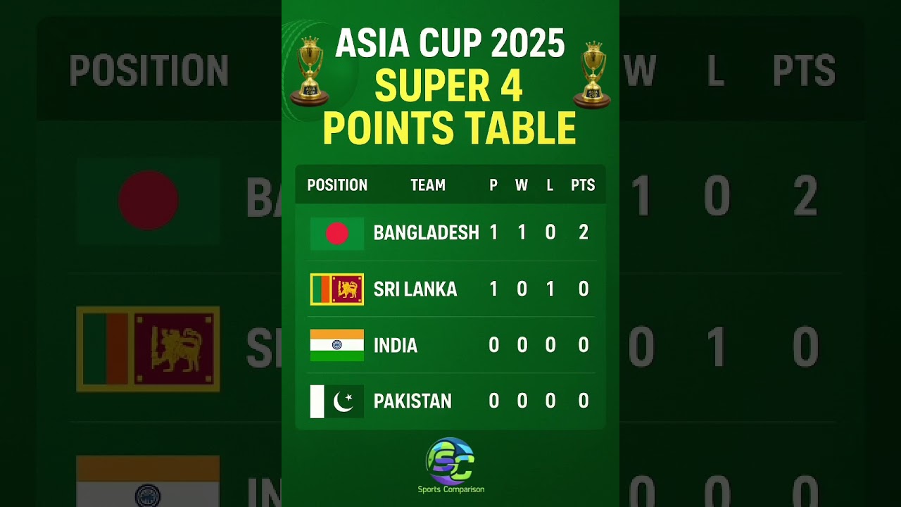 Asia Cup 2025 Super 4 | Teams, Schedule & Updates