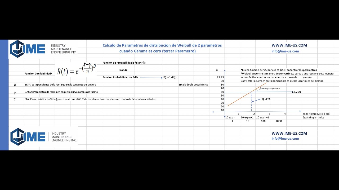 Calculo de parametros de Weibull IME