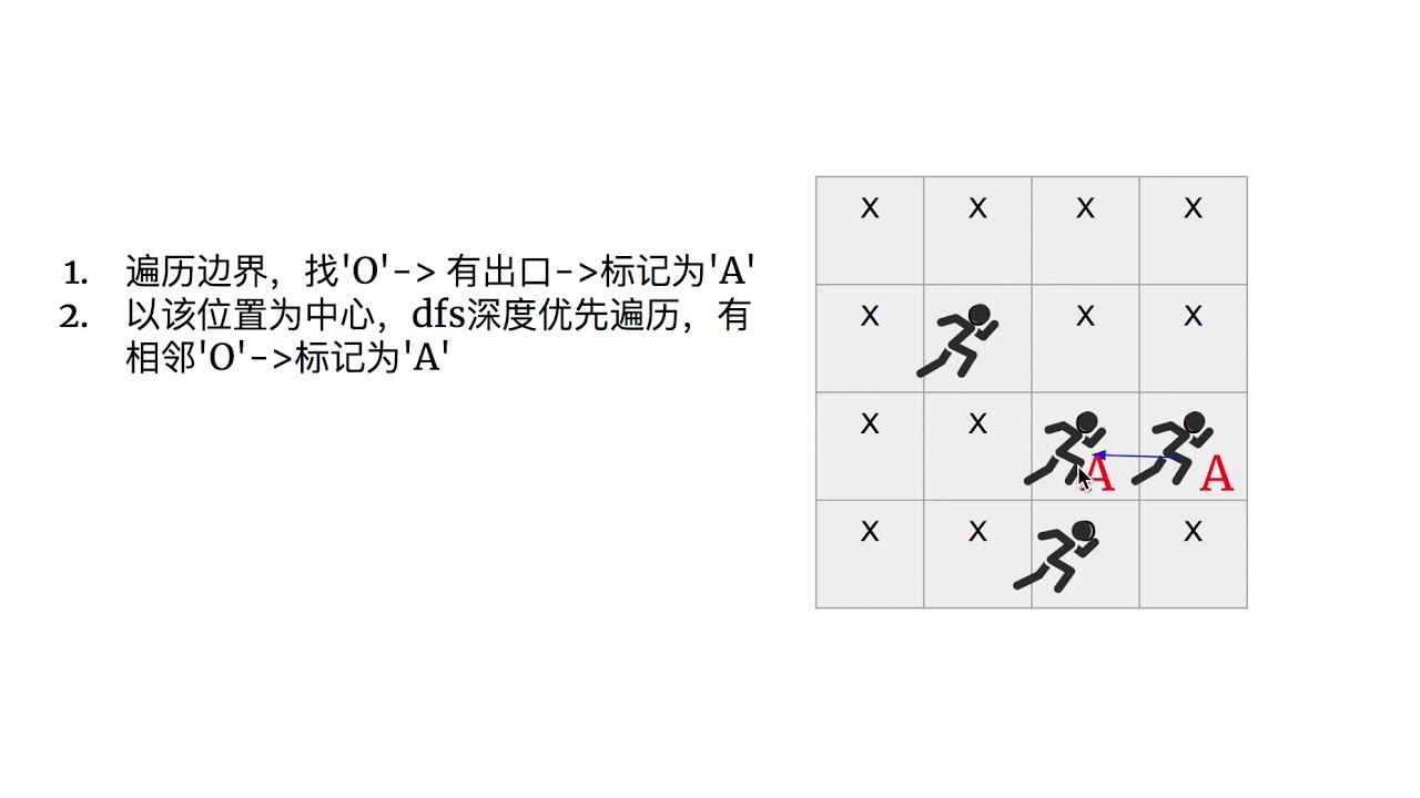 [LeetCode]130. Surrounded Regions 中文