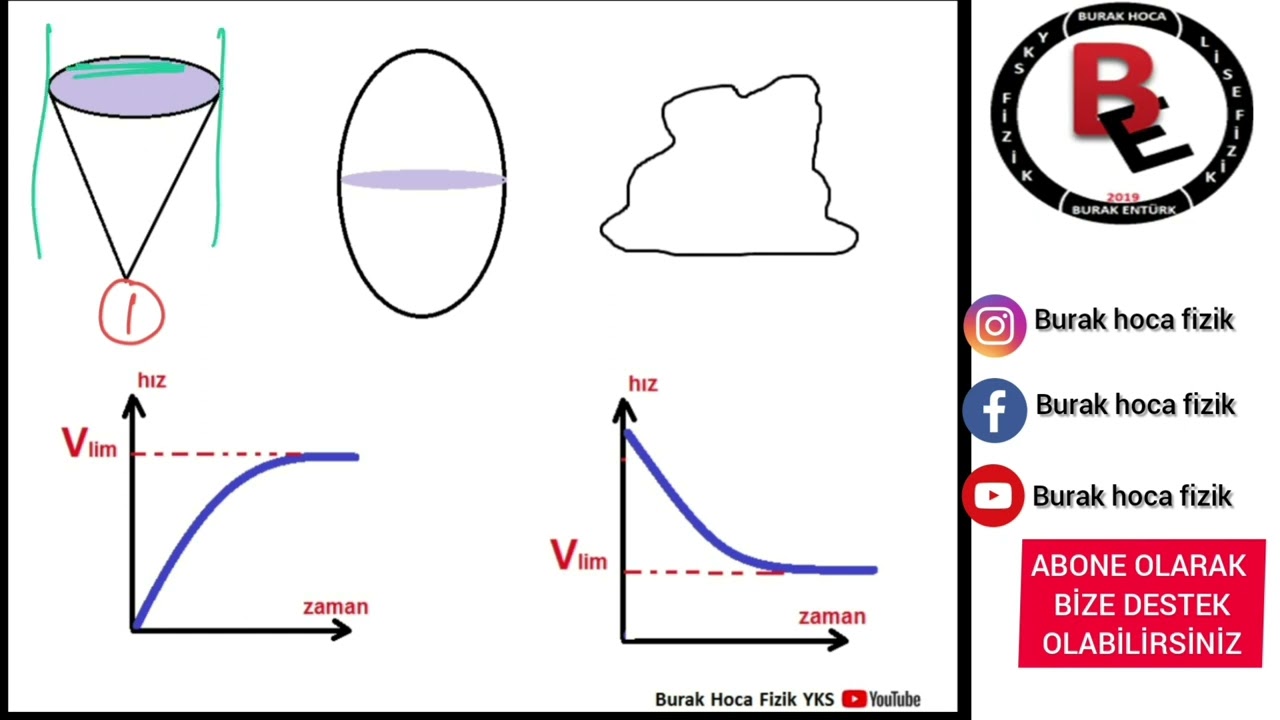 Limit Hız Mantığı