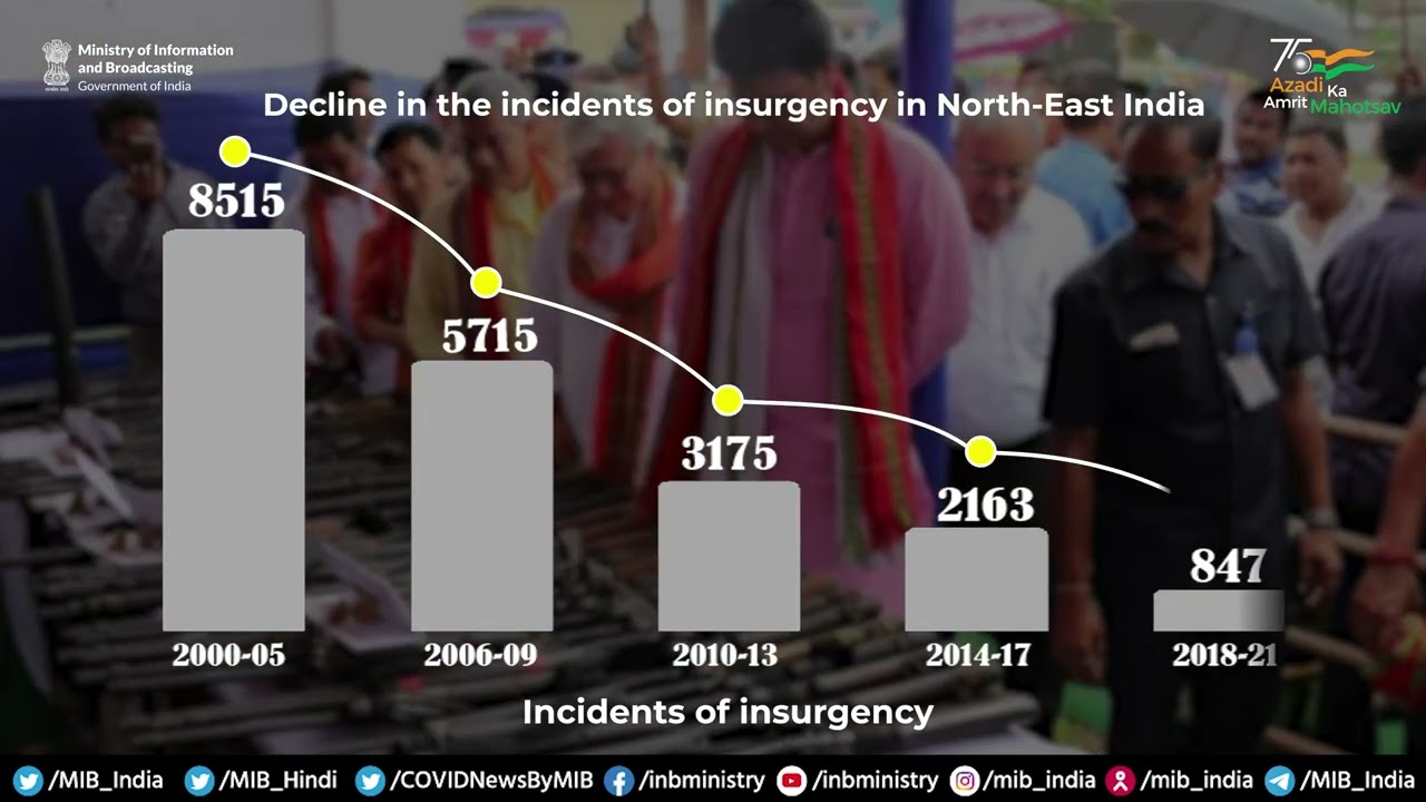 #Achievementsat75:A new era of peace & prosperity in the #NorthEast Region