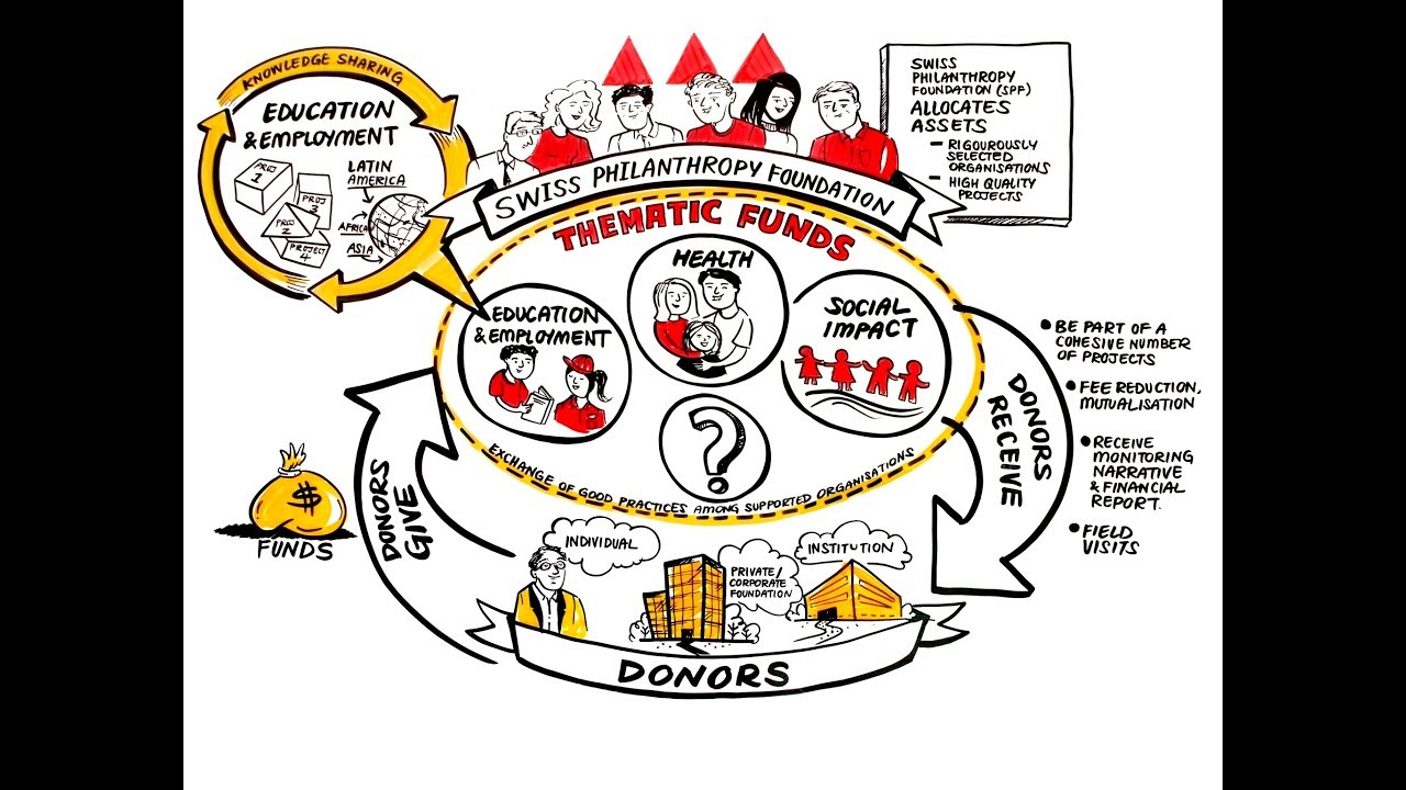 Thematic philanthropic funds - Swiss Philanthropy Foundation