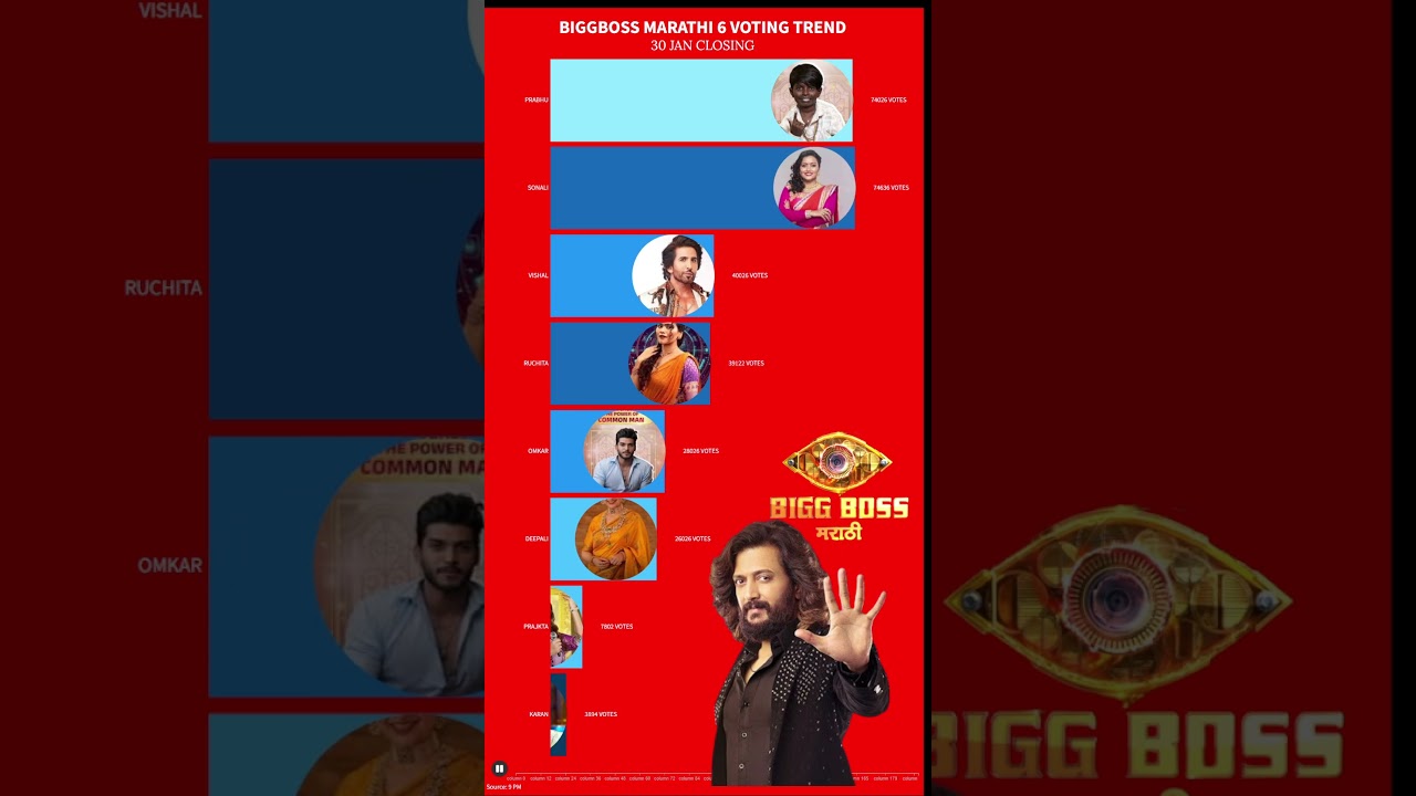 BIGGBOSS MARATHI 6 VOTING TREND | BIGG BOSS MARATHI 6 VOTING RESULT | BB MARATHI |BB MARATHI 6 PROMO