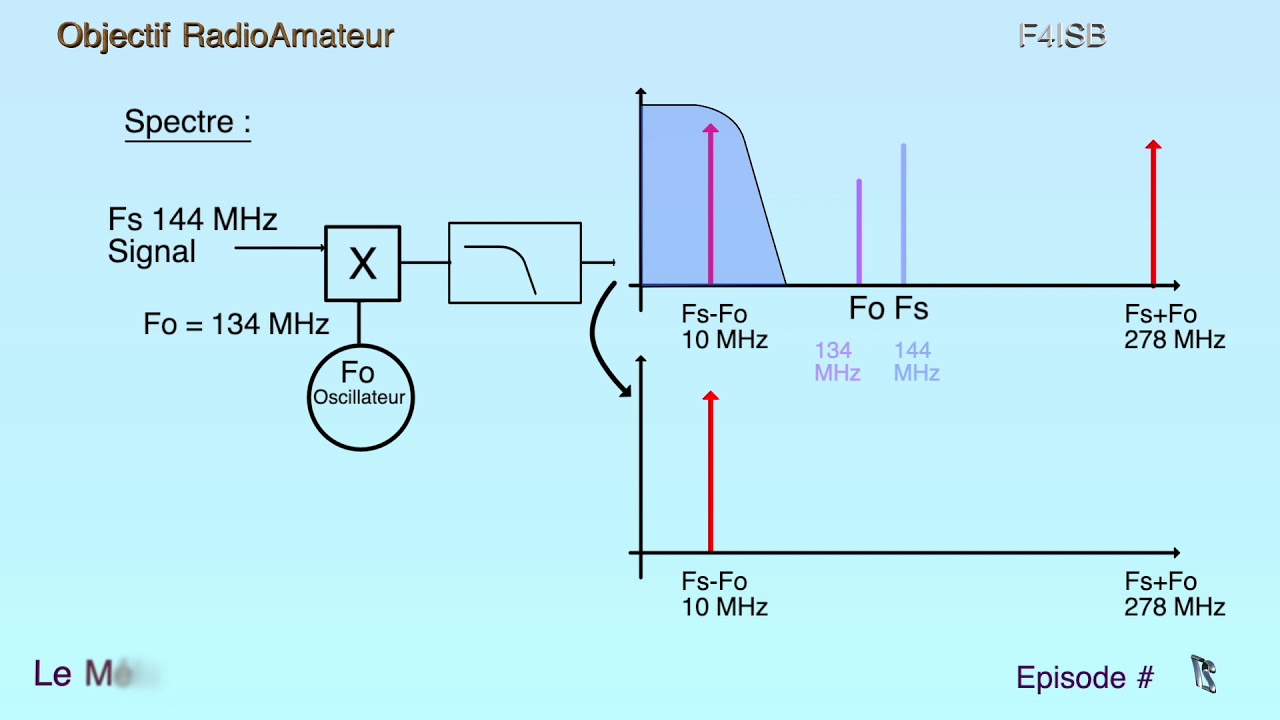 RadioAmateur : Le Mélangeur de fréquence