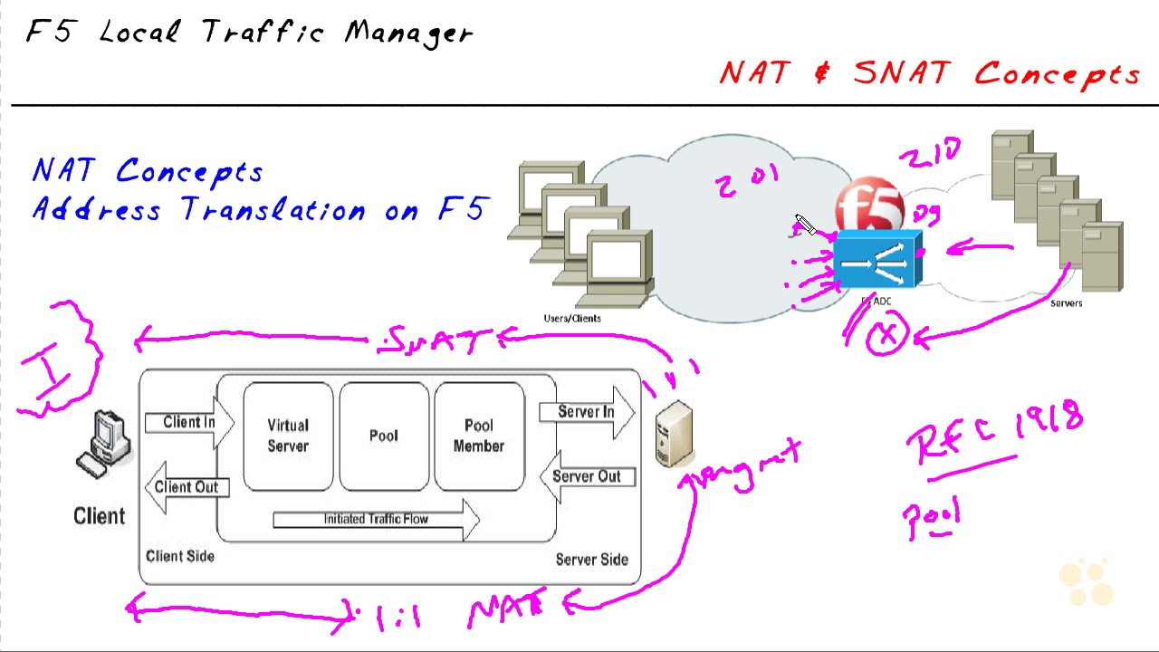 8  NAT and SNAT Concepts