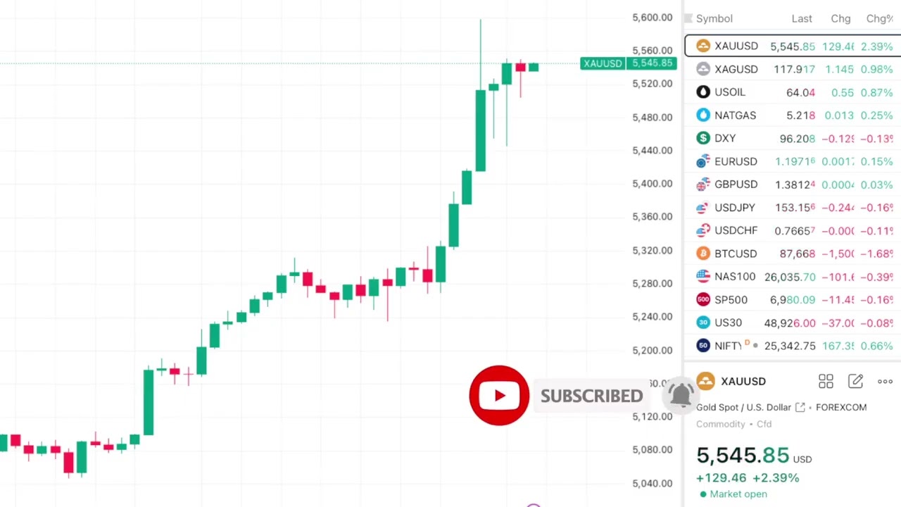 Fed Meeting Details | Gold at $5500 | NEW HIGH in Precious Metals | Bullion Market Overview