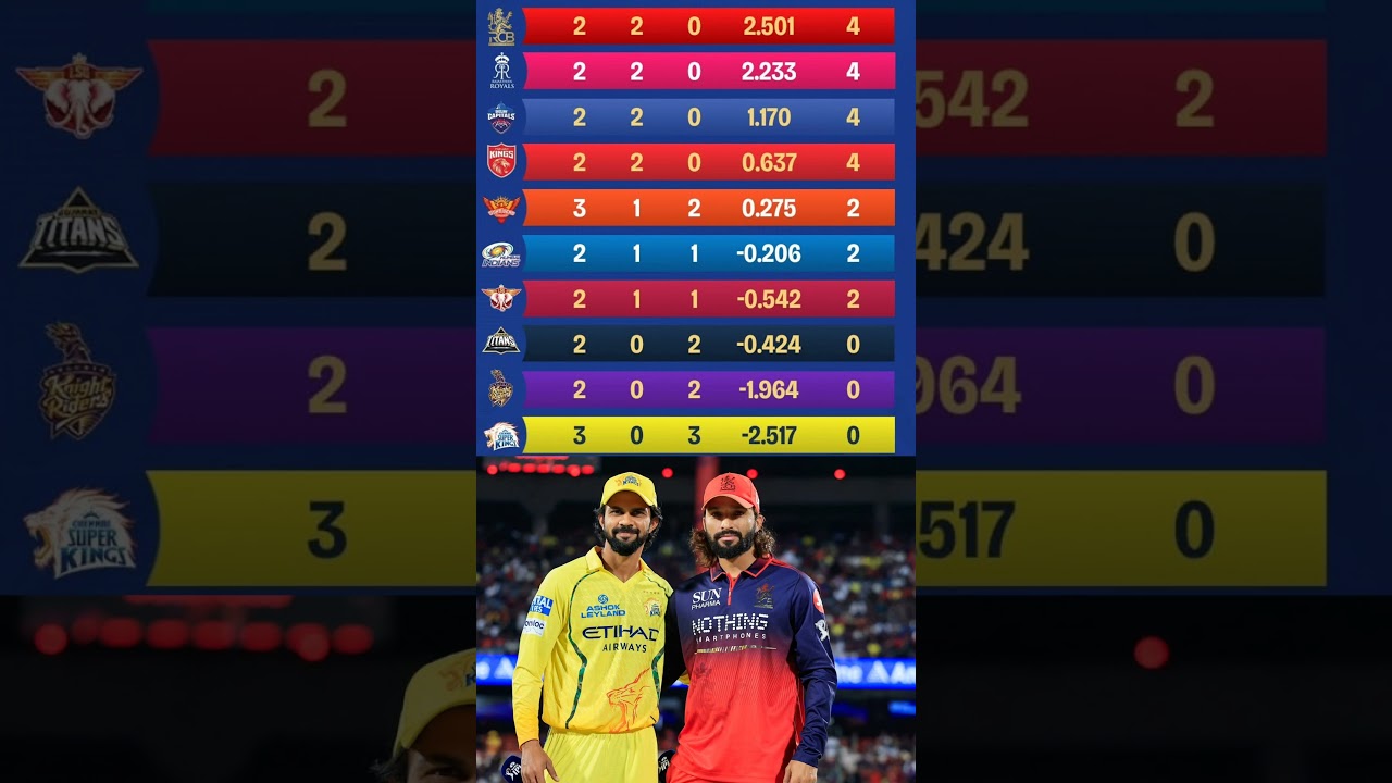 IPL 2026 Points Table : Points Table Of IPL After RCB Vs CSK Match || IPL Points Table #ipl2026