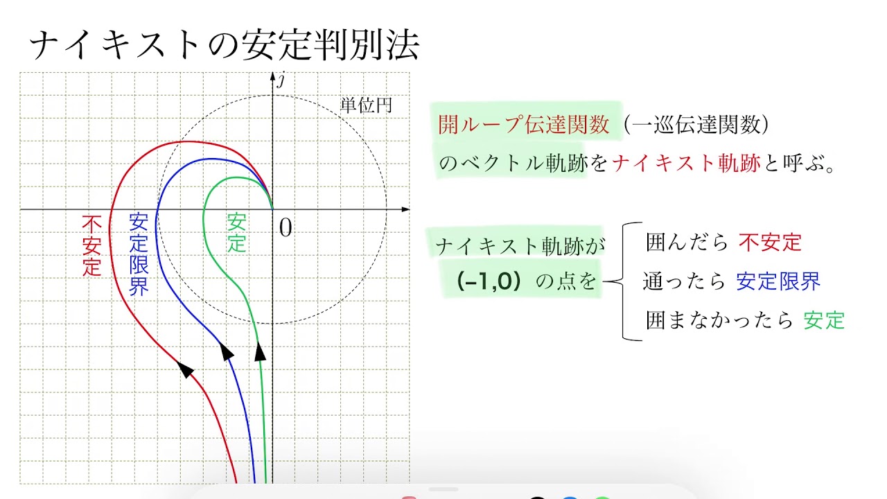 ナイキストの安定判別法1