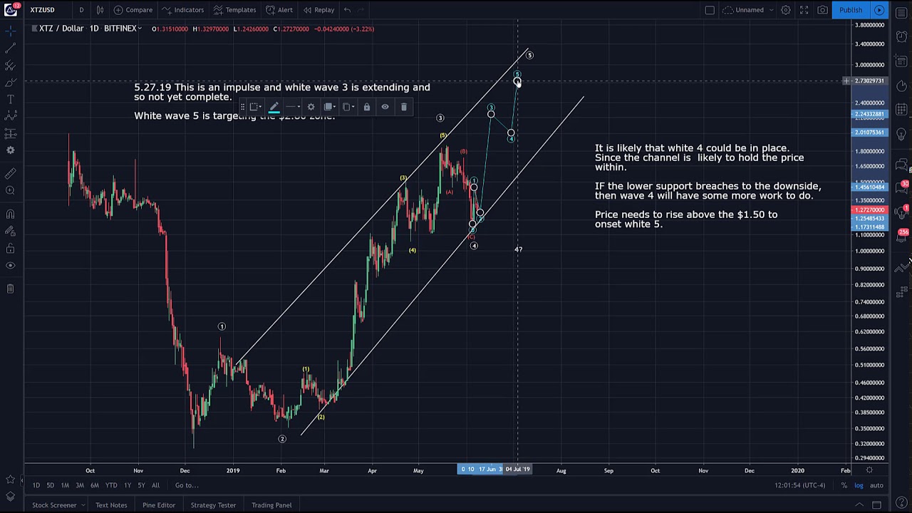 Tezos (XTZ): Bullish? Bearish?