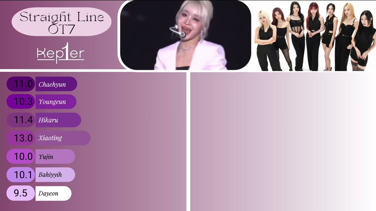 Kep1er - Straight Line OT7 Line Distribution