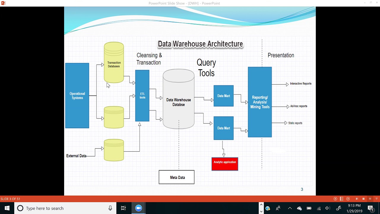 DWH Architecture