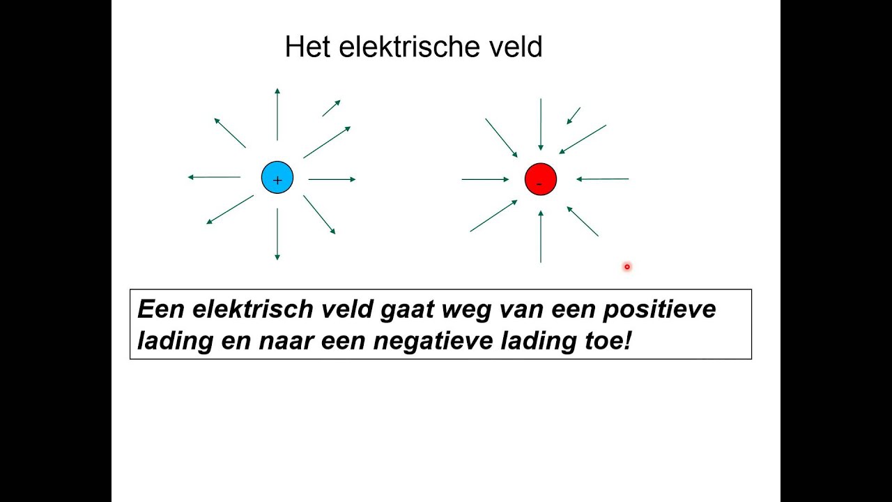 Elektrostatica 5 Elektrisch Veld