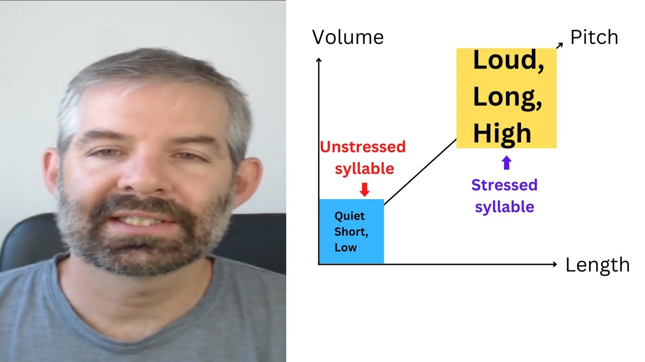 English Word Stress Patterns use Volume, Pitch, and Length
