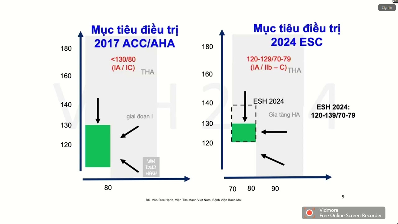 CẬP NHẬT CHẨN ĐOÁN VÀ ĐIỀU TRỊ TĂNG HUYẾT ÁP THEO HỘI TIM MẠCH CHÂU ÂU 2024?