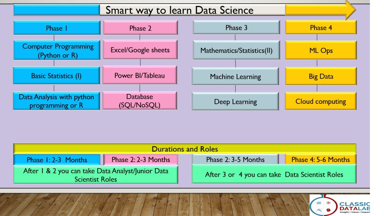 Smart way to learn Data Science