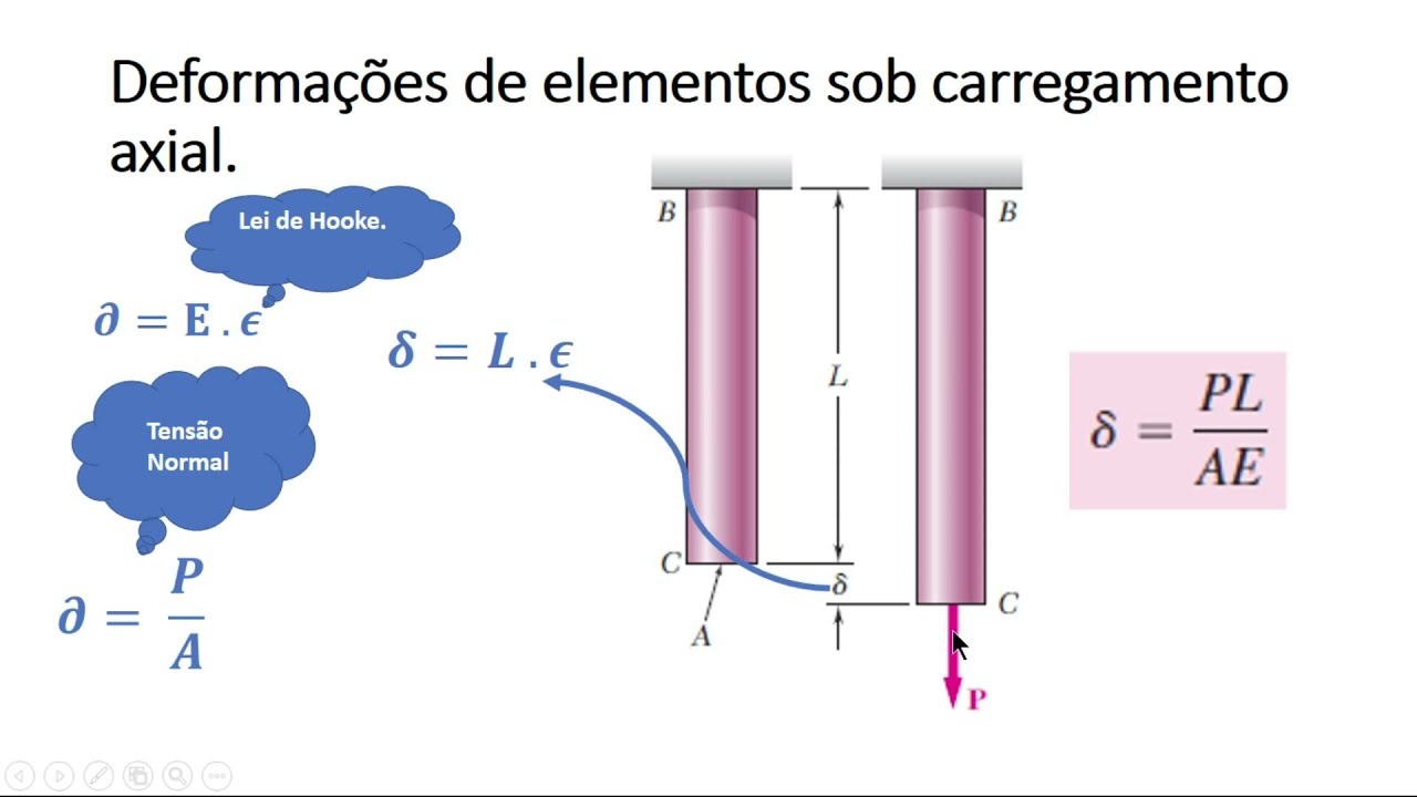 Deformações de elementos sob carregamento axial - Prof. Luiz Hegouet