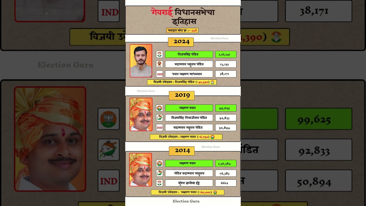 georai vidhan Sabha Election Result History #georai #vidhansabha #election #result #history