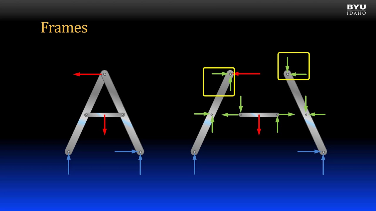 Statics 7-2b Analysis of Frames