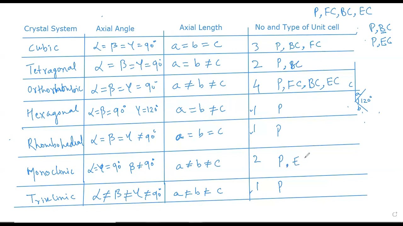 Bravais Lattice Table with Tricks