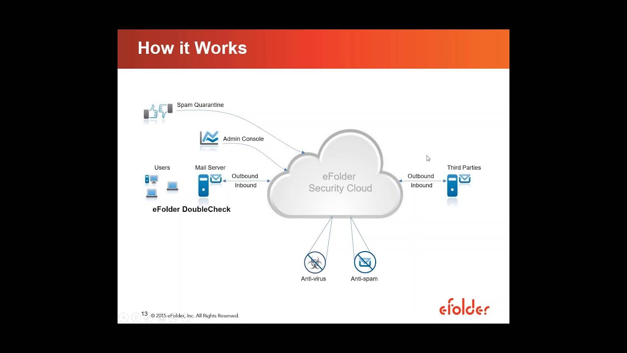 eFolder Expert Series webinar &mdash; Pushing the Envelope: Bringing Email Continuity to Clients