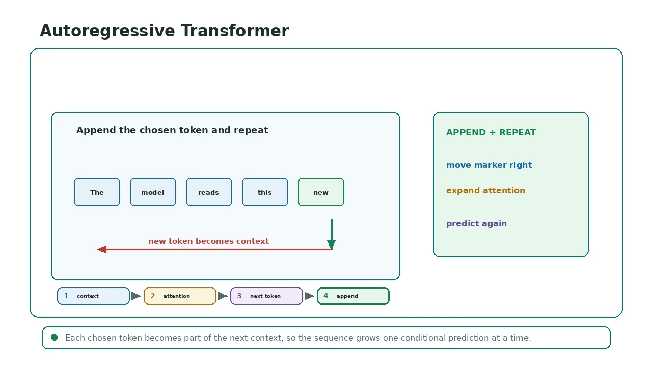 Autoregressive Transformer Algorithm