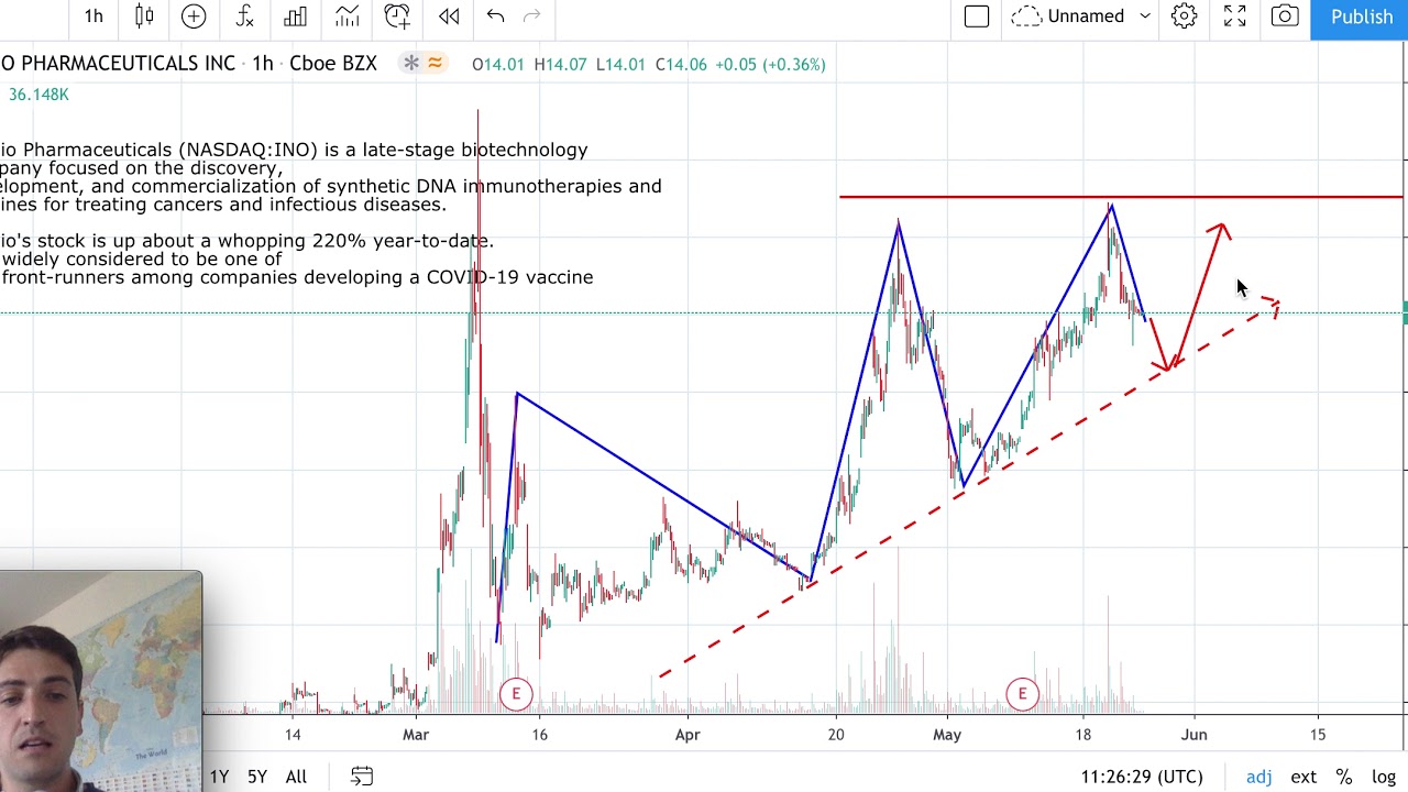 Inovio Pharmaceuticals Stock Analysis - INO Stock forecast with Technical Analysis week 25/05/2020