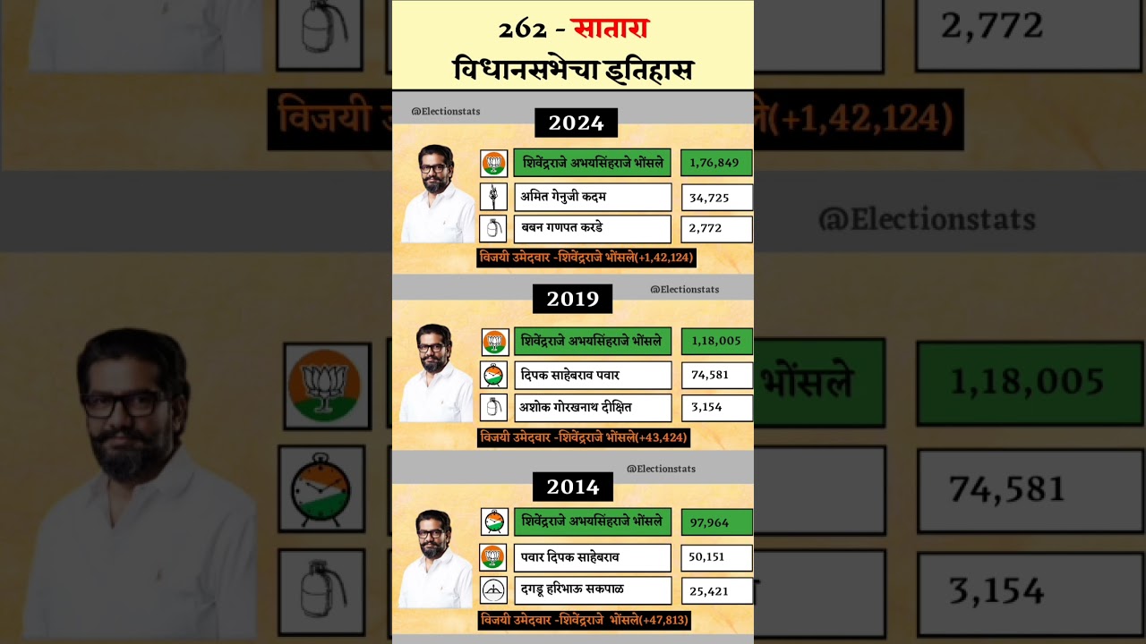 सातारा विधानसभेचा इतिहास | Satata Assembly Constituency History | #shorts #electonstats #satara