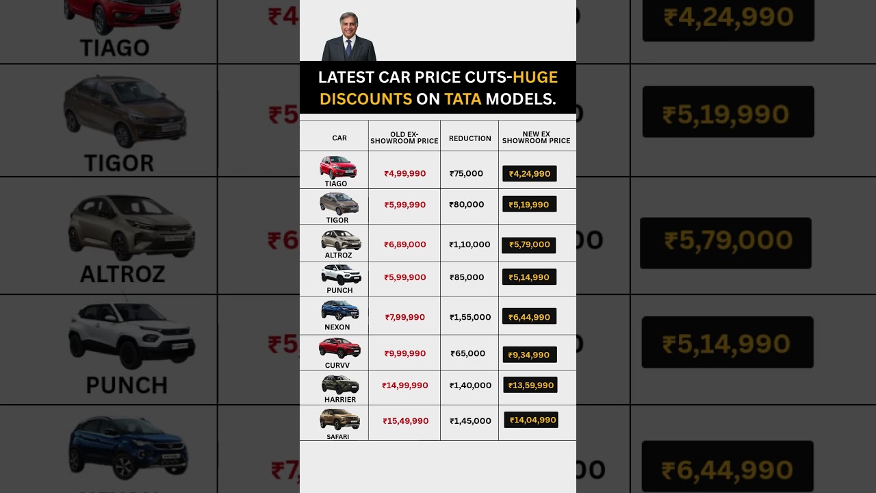 BIGGEST Car Price Cut! 🤯 TATA Tiago, Tigor, Altroz Prices DOWN by up to ₹1,10,000!