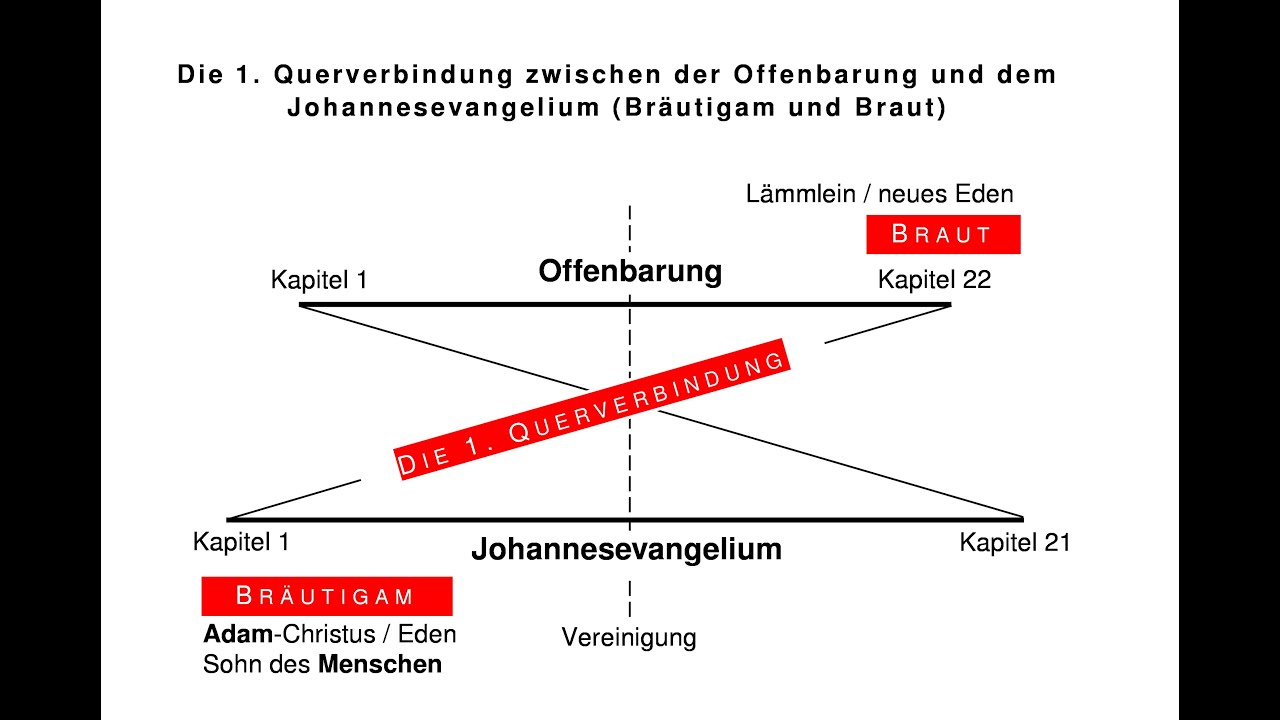 Die Darstellung der Hochzeitsliebe Jesu bei Adam und Eva